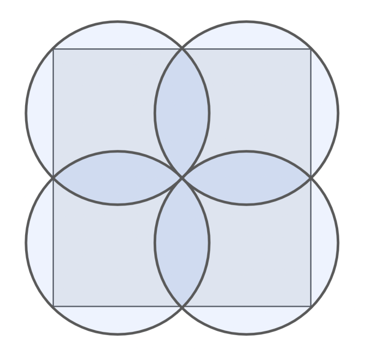 A square that is completely covered by four overlapping circles of the same size. The four circles are centered over the four respective quadrants of the square, and all overlap in the squares center.