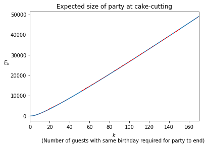 Expected size of party the first time when there are k people who share a birthday.