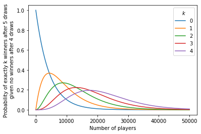Probability of exactly k winners after 5 draws as a function of the number of participants, given that there are no winners after 4 draws.